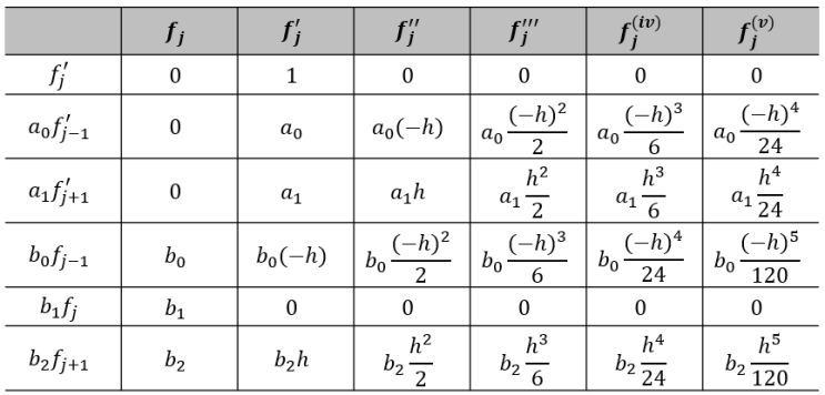 [수치해석] 2. Numerical differentiation_Pade approximations