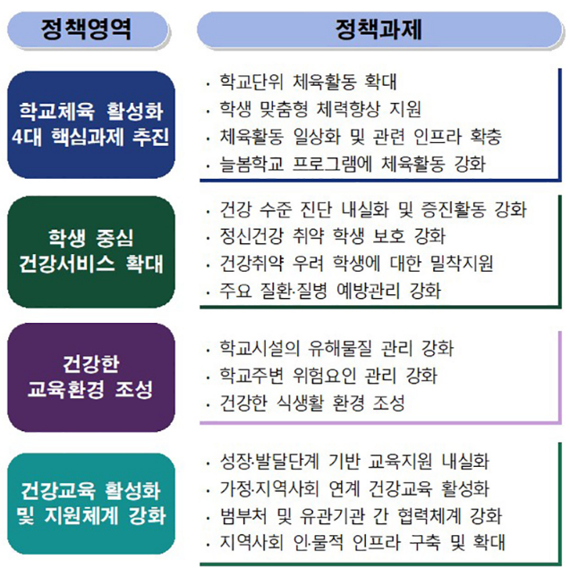 초등 1~2학년 신체활동 64시간 더…‘체육’ 별도 교과로 분리 검토 초등 1~2학년 신체활동 64시간 더…‘체육’ 별도 교과로 분리 검토
