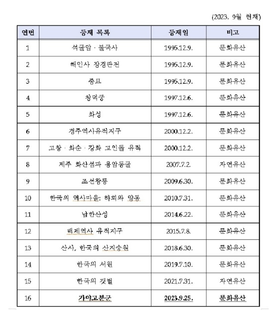  우리나라유네스코세계유산등재목록