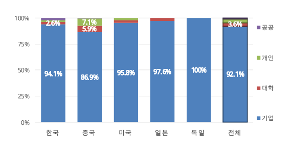 로봇청소기 특허출원, 한국이 세계 1위 로봇청소기 특허출원, 한국이 세계 1위