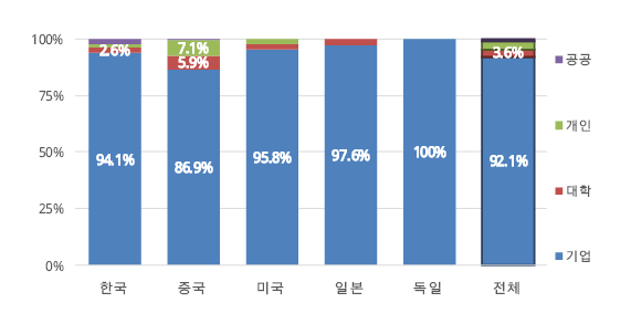 로봇청소기 특허출원, 한국이 세계 1위