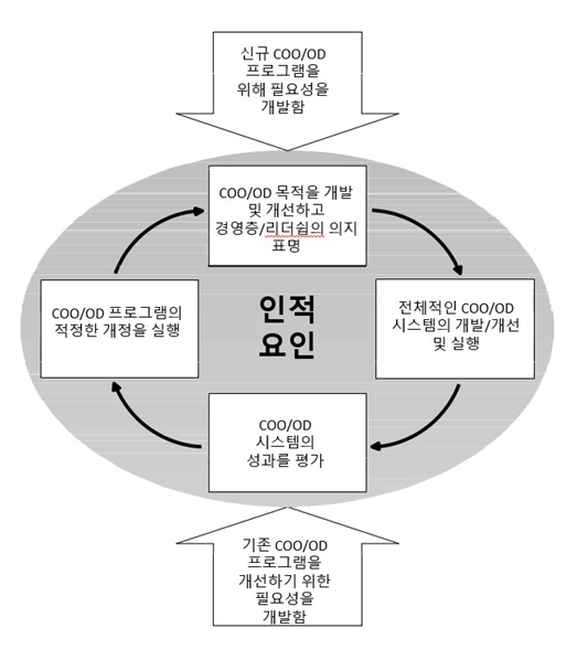 KOSHA GUIDE-공정안전지침-PSM 시스템의 효과적인 운전 규범에 관한 기술지침 KOSHA GUIDE-공정안전지침-PSM 시스템의 효과적인 운전 규범에 관한 기술지침
