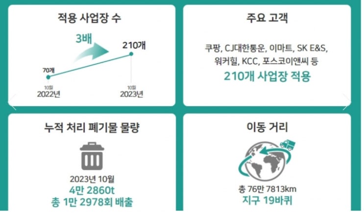  폐기물 싣고 지구 19바퀴 돌았다, 처리량 4만톤 돌파한 SK에코플랜의 폐기물 관리 디지털 플랫폼 ‘웨이블’