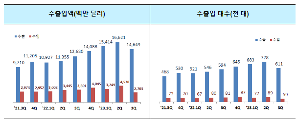 ’23년 3분기 승용차 교역 현황 ’23년 3분기 승용차 교역 현황