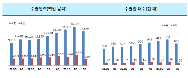 ’23년 3분기 승용차 교역 현황