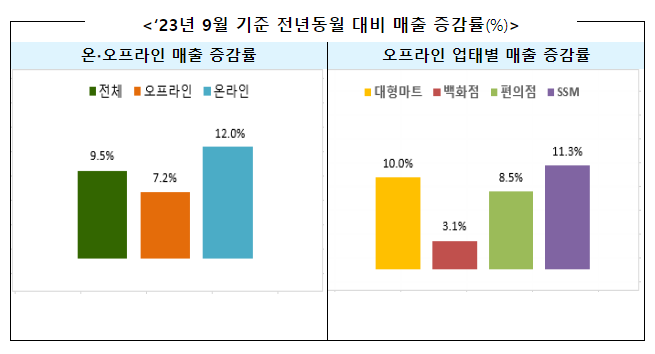 ‘23년 9월 주요 유통업체 매출 9.5% 증가 ‘23년 9월 주요 유통업체 매출 9.5% 증가
