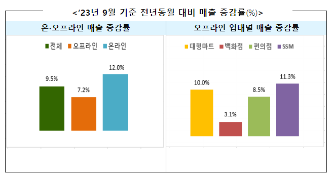 ‘23년 9월 주요 유통업체 매출 9.5% 증가