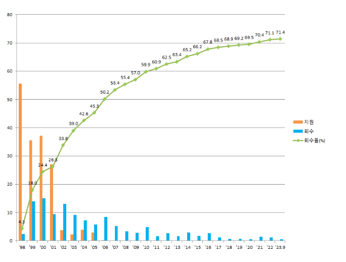 2023년 3분기 공적자금 운용현황_금융위원회 2023년 3분기 공적자금 운용현황_금융위원회