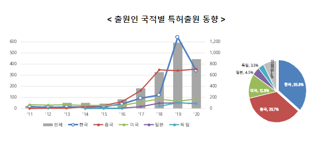 로봇청소기 특허출원, 한국이 세계 1위