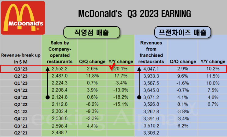 맥도날드(MCD) : 직영점 매출 yoy +20.1% 증가, 동일매장비교매출 +8.8% 증가