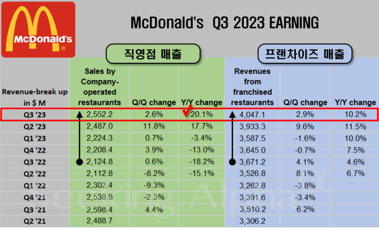  맥도날드(MCD) : 직영점 매출 yoy +20.1% 증가, 동일매장비교매출 +8.8% 증가