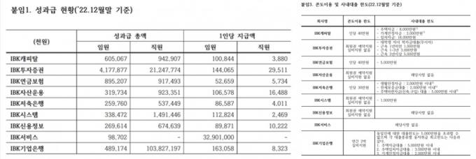 [국정감사] 기업은행 ‘3조 영광’ 속 외면받는 IBK서비스 [쿠키뉴스]