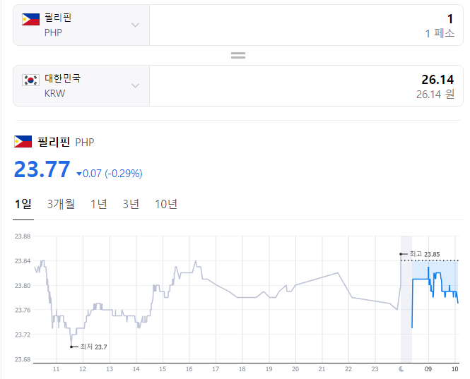  2023년 10월 30일 페소 환율입니다.
