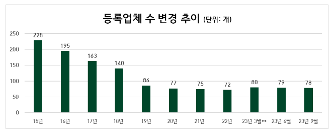 2023년 3분기 선불식 할부거래업자 등록변경사항 정보공개 2023년 3분기 선불식 할부거래업자 등록변경사항 정보공개