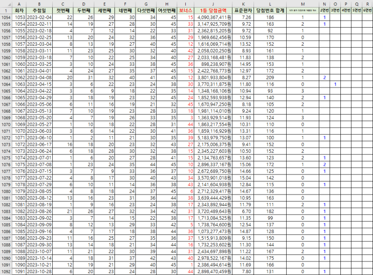  1회차~1091회차 모든 로또 1등 당첨번호 자료 및 당첨 현황 분석 자료
