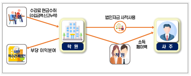 서민의 위기를 기회 삼는 민생침해 탈세 엄단_국세청 서민의 위기를 기회 삼는 민생침해 탈세 엄단_국세청