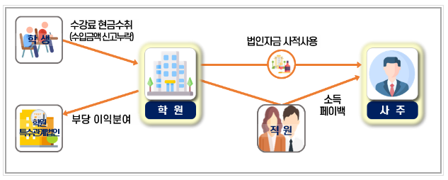 서민의 위기를 기회 삼는 민생침해 탈세 엄단