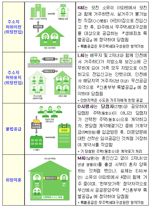 상반기 청약 점검결과 ‘부정청약 218건 적발’_국토교통부 상반기 청약 점검결과 ‘부정청약 218건 적발’_국토교통부
