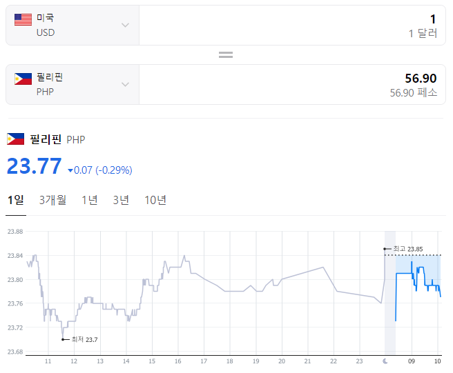  2023년 10월 30일 달러 페소 환율입니다.