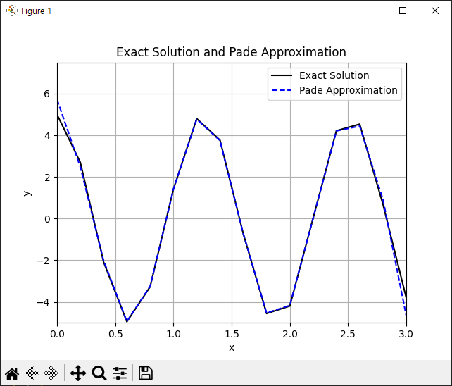 [Python] Pade approximation과 exact solution 비교