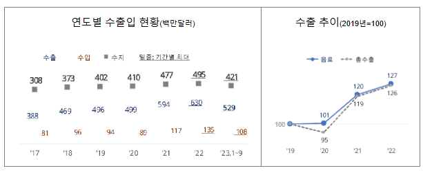 K(한국)-음료 역대 최대 수출실적 K(한국)-음료 역대 최대 수출실적