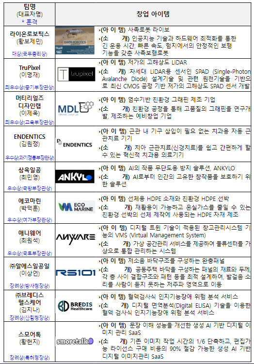 알데바(ALDAVER)·라이온로보틱스, 도전! 케이(K)-창업기업(스타트업) 2023, 왕중왕 선정 알데바(ALDAVER)·라이온로보틱스, 도전! 케이(K)-창업기업(스타트업) 2023, 왕중왕 선정