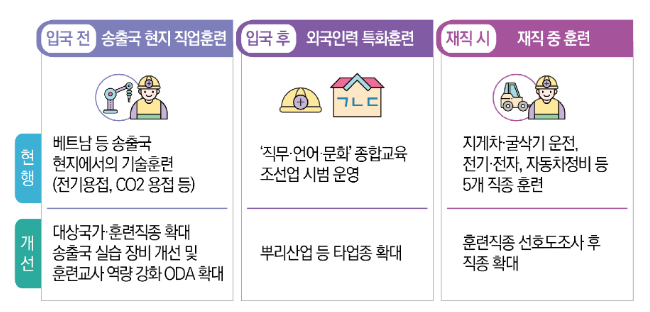 외국인력 조기 정착 및 직업훈련 지원 4천명으로 확대