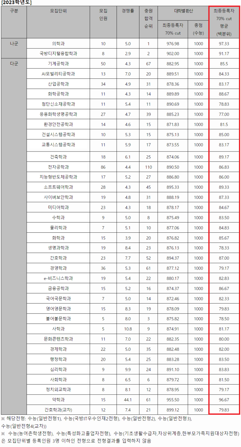 2023 아주대 정시등급 정시컷 입결 입시결과 백분위 : 네이버 블로그 2023 아주대 정시등급 정시컷 입결 입시결과 백분위 : 네이버 블로그