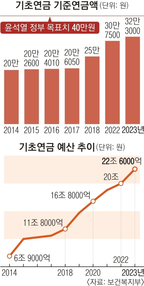 기초연금 40만원 인상안 논란…月 397만원 벌어도 지급 기초연금 40만원 인상안 논란…月 397만원 벌어도 지급