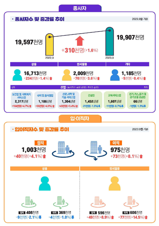 2023년 9월 사업체노동력조사 결과 2023년 9월 사업체노동력조사 결과