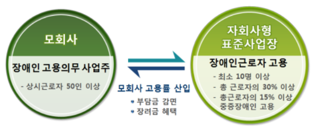 장애인고용공단, 컴투스 그룹과 자회사형 장애인 표준사업장 설립 협약 장애인고용공단, 컴투스 그룹과 자회사형 장애인 표준사업장 설립 협약