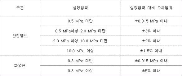 공정안전보고서의 제출·심사·확인 및 이행상태평가 등에 관한 규정(제3장 보고서 작성 기준) 공정안전보고서의 제출·심사·확인 및 이행상태평가 등에 관한 규정(제3장 보고서 작성 기준)