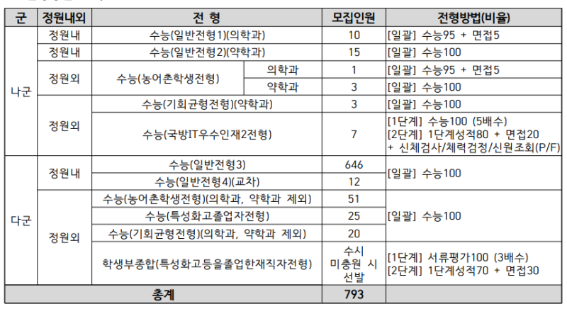 2023 아주대 정시등급 정시컷 입결 입시결과 백분위 : 네이버 블로그 2023 아주대 정시등급 정시컷 입결 입시결과 백분위 : 네이버 블로그