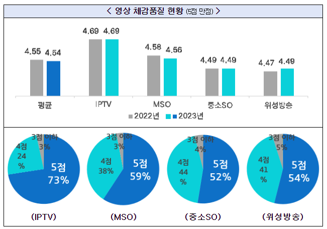 2023년도 유료방송서비스 품질평가 결과 발표 2023년도 유료방송서비스 품질평가 결과 발표