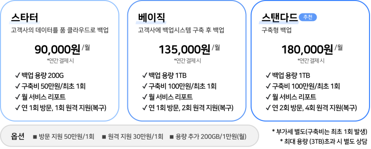  월 최저 9만원 백업 서비스 '푸미' 출시