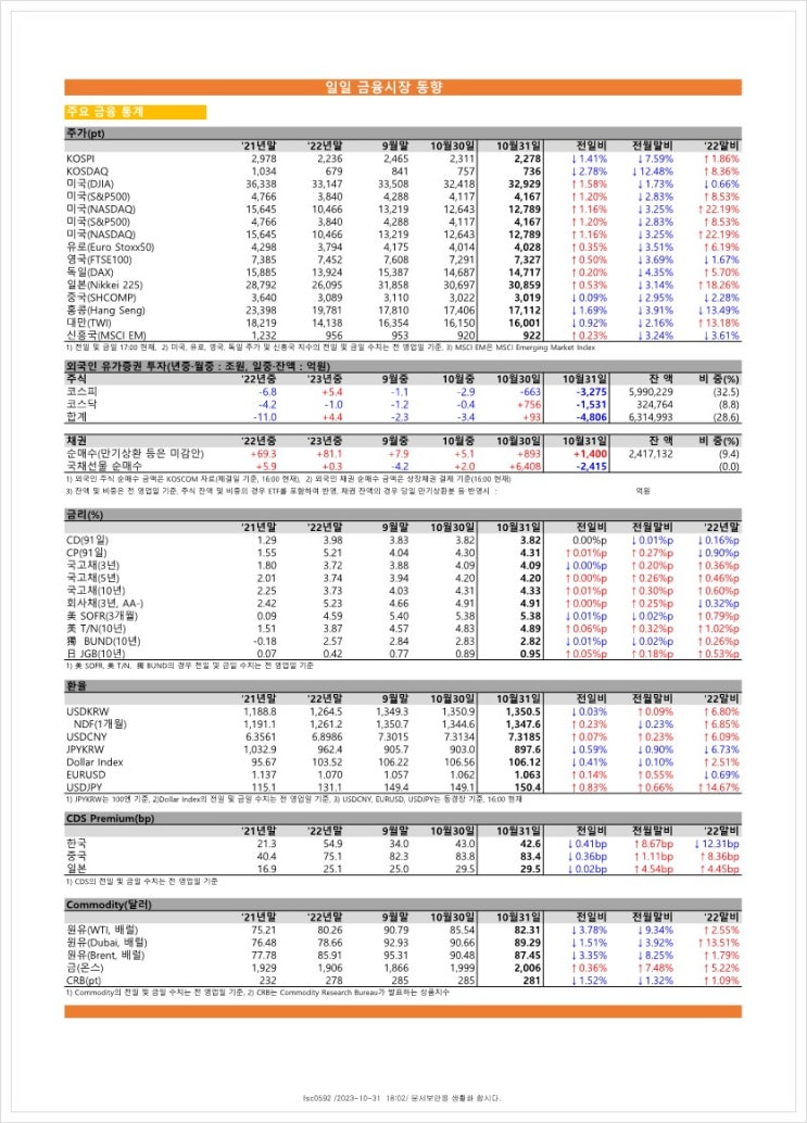  금융시장동향(23.10.31), 금융위원회