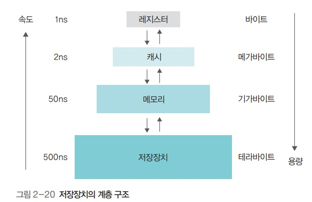  [운영체제] 버퍼와 캐시: 컴퓨터 성능 향상의 핵심