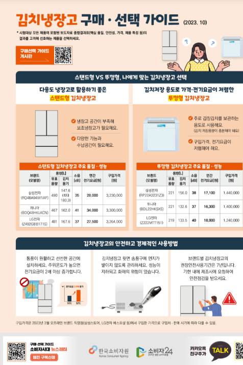 김치냉장고 6개 제품 비교정보 제공,스탠드형은 다용도로 적합, 뚜껑형은 가격·전기요금이 저렴해_공정거래위원회