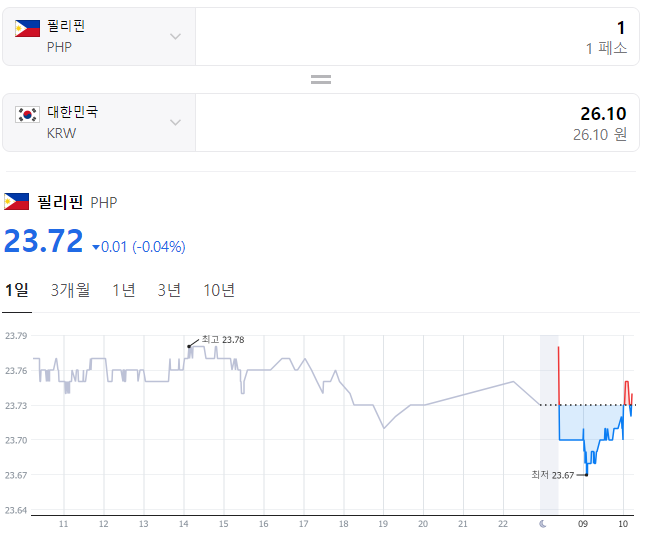  2023년 10월 31일 페소 환율입니다.