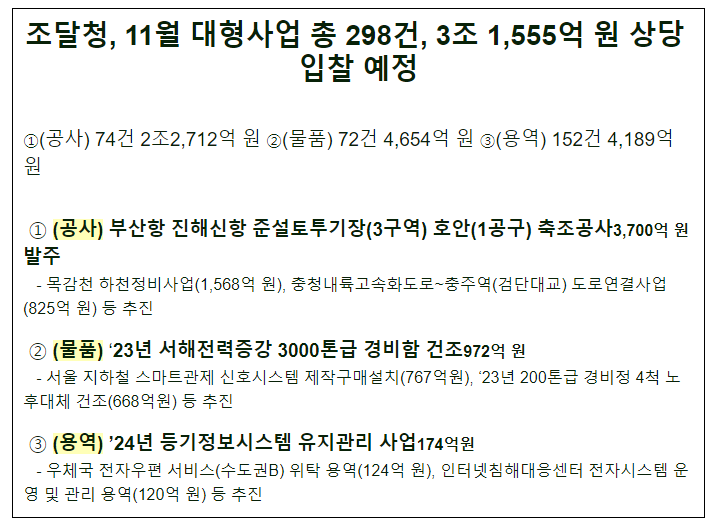 11월 대형사업 총 298건, 3조 1,555억 원 상당 공사, 물품, 용역 입찰 예정_조달청 11월 대형사업 총 298건, 3조 1,555억 원 상당 공사, 물품, 용역 입찰 예정_조달청