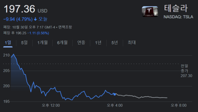 테슬라 주가 ‘날벼락’…차량용 반도체 대장주도 22% 폭락, 왜