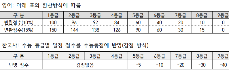 2023 아주대 정시등급 정시컷 입결 입시결과 백분위 : 네이버 블로그 2023 아주대 정시등급 정시컷 입결 입시결과 백분위 : 네이버 블로그