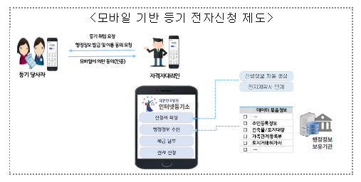 모바일로 등기신청을 편리하게, 신탁부동산 거래시 안전하게등기실무를 개선하기 위한「부동산등기법」 개정안 국회 제출 모바일로 등기신청을 편리하게, 신탁부동산 거래시 안전하게등기실무를 개선하기 위한「부동산등기법」 개정안 국회 제출