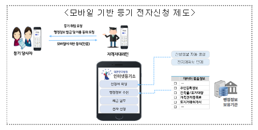 모바일로 등기신청을 편리하게, 신탁부동산 거래시 안전하게등기실무를 개선하기 위한「부동산등기법」 개정안 국회 제출