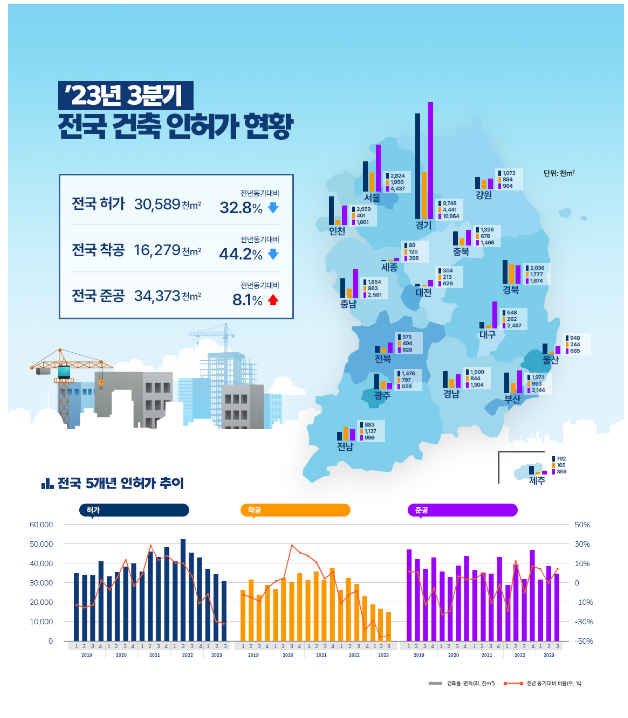 ‘23년 3분기 건축 허가·착공·준공 현황_국토교통부 ‘23년 3분기 건축 허가·착공·준공 현황_국토교통부