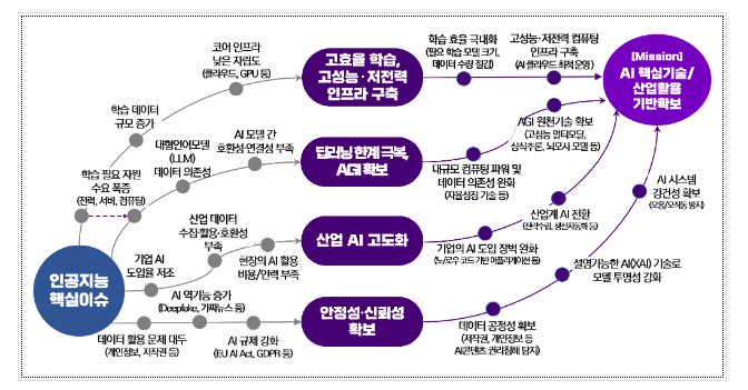 미래혁신을 이끌 초격차 기술 확보전략, ‘인공지능·첨단바이오 전략로드맵’ 수립 미래혁신을 이끌 초격차 기술 확보전략, ‘인공지능·첨단바이오 전략로드맵’ 수립