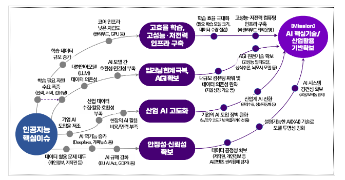 미래혁신을 이끌 초격차 기술 확보전략, ‘인공지능·첨단바이오 전략로드맵’ 수립