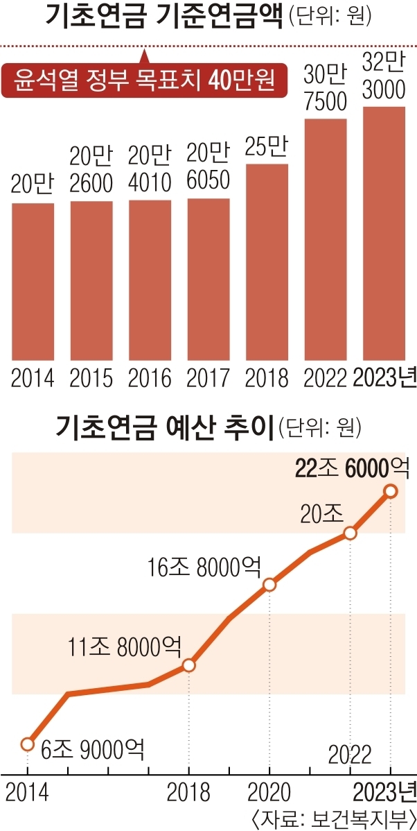 기초연금 40만원 인상안 논란…月 397만원 벌어도 지급 기초연금 40만원 인상안 논란…月 397만원 벌어도 지급