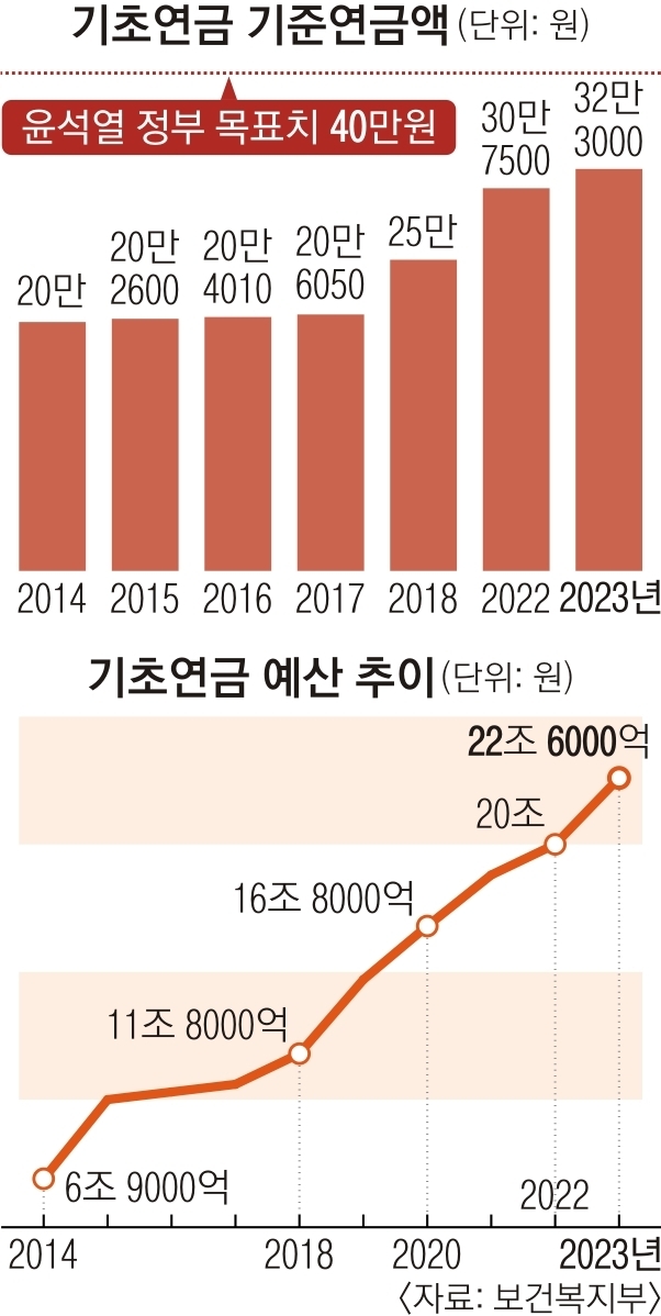 기초연금 40만원 인상안 논란…月 397만원 벌어도 지급