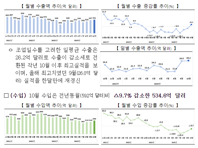 2023년 10월 수출입 동향_산업통상자원부 2023년 10월 수출입 동향_산업통상자원부